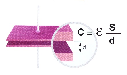 Capacidad de un Condensador